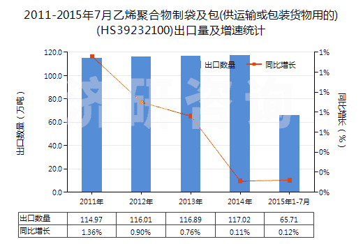 2011-2015年7月乙烯聚合物制袋及包(供運(yùn)輸或包裝貨物用的)(HS39232100)出口量及增速統(tǒng)計(jì) 2011-2015年7月乙烯聚合物制袋及包(供運(yùn)輸或包裝貨物用的)(HS39232100)出口量及增速統(tǒng)計(jì)